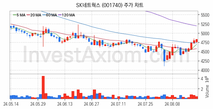 종합상사 관련주 SK네트웍스 주식 종목의 분석 시점 기준 최근 일봉 차트