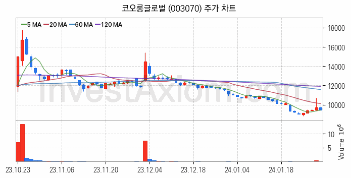 종합상사 관련주 코오롱글로벌 주식 종목의 분석 시점 기준 최근 일봉 차트