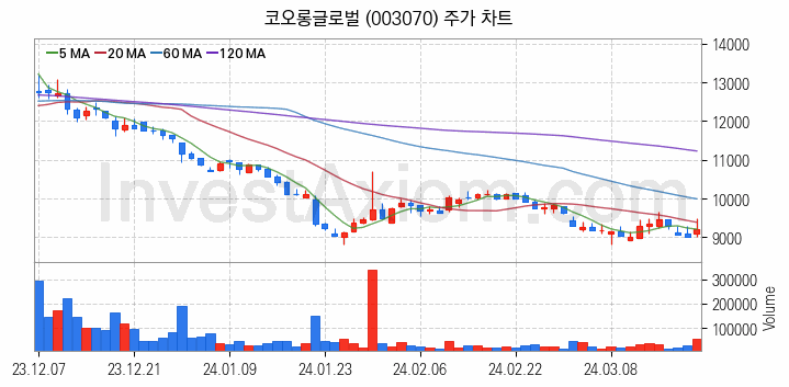 종합상사 관련주 코오롱글로벌 주식 종목의 분석 시점 기준 최근 일봉 차트