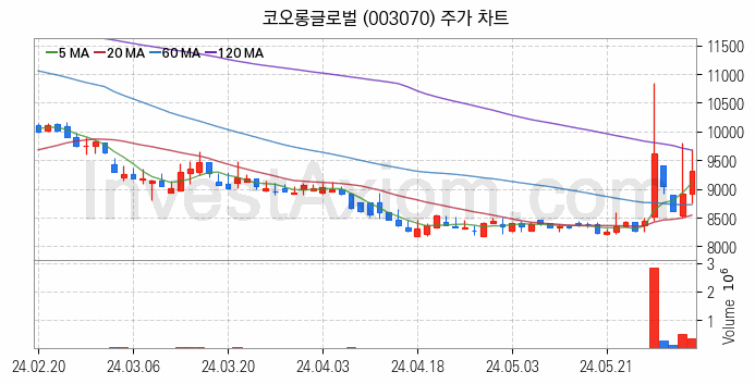 종합상사 관련주 코오롱글로벌 주식 종목의 분석 시점 기준 최근 일봉 차트