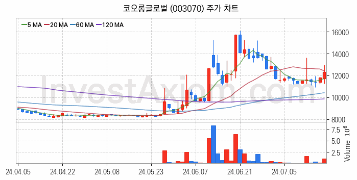 종합상사 관련주 코오롱글로벌 주식 종목의 분석 시점 기준 최근 일봉 차트