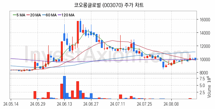 종합상사 관련주 코오롱글로벌 주식 종목의 분석 시점 기준 최근 일봉 차트