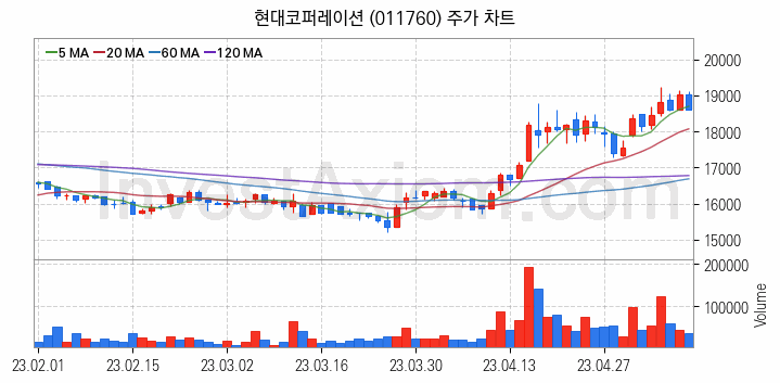 종합상사 관련주 현대코퍼레이션 주식 종목의 분석 시점 기준 최근 일봉 차트