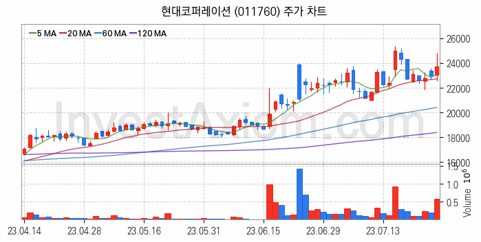 종합상사 관련주 현대코퍼레이션 주식 종목의 분석 시점 기준 최근 일봉 차트