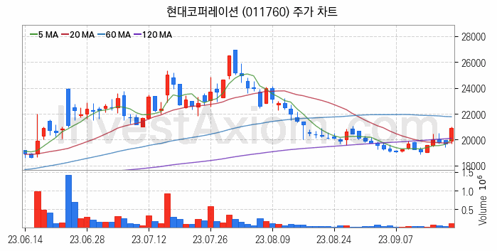 종합상사 관련주 현대코퍼레이션 주식 종목의 분석 시점 기준 최근 일봉 차트