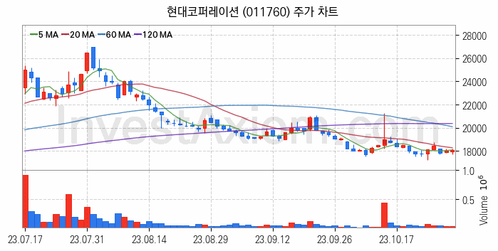 종합상사 관련주 현대코퍼레이션 주식 종목의 분석 시점 기준 최근 일봉 차트