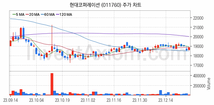 종합상사 관련주 현대코퍼레이션 주식 종목의 분석 시점 기준 최근 일봉 차트