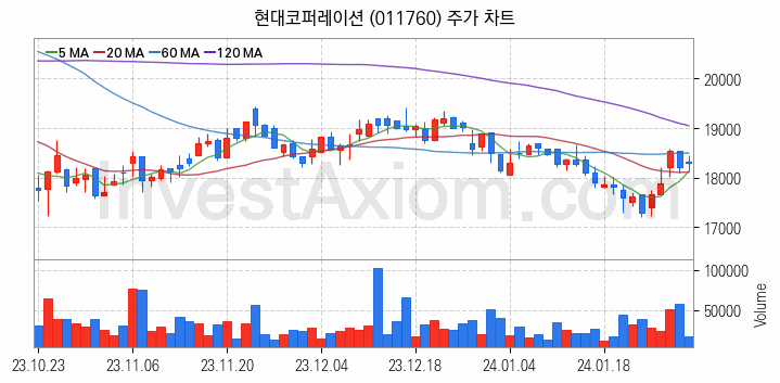 종합상사 관련주 현대코퍼레이션 주식 종목의 분석 시점 기준 최근 일봉 차트