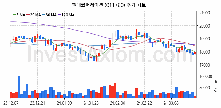 종합상사 관련주 현대코퍼레이션 주식 종목의 분석 시점 기준 최근 일봉 차트