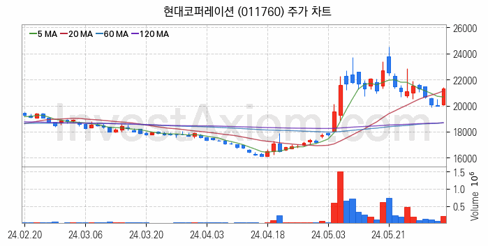 종합상사 관련주 현대코퍼레이션 주식 종목의 분석 시점 기준 최근 일봉 차트