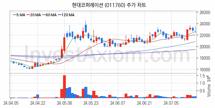 종합상사 관련주 현대코퍼레이션 주식 종목의 분석 시점 기준 최근 일봉 차트