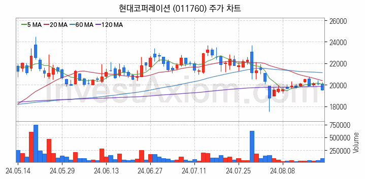 종합상사 관련주 현대코퍼레이션 주식 종목의 분석 시점 기준 최근 일봉 차트