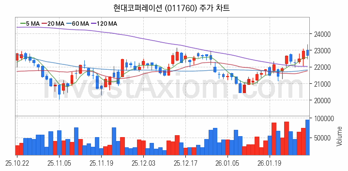 종합상사 관련주 현대코퍼레이션 주식 종목의 분석 시점 기준 최근 일봉 차트