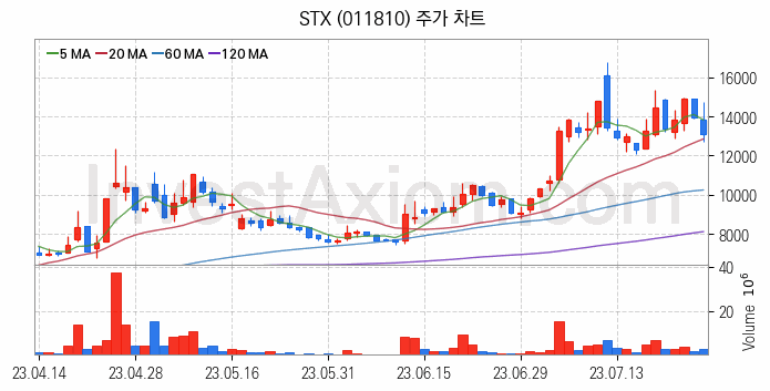 종합상사 관련주 STX 주식 종목의 분석 시점 기준 최근 일봉 차트