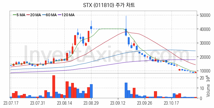 종합상사 관련주 STX 주식 종목의 분석 시점 기준 최근 일봉 차트