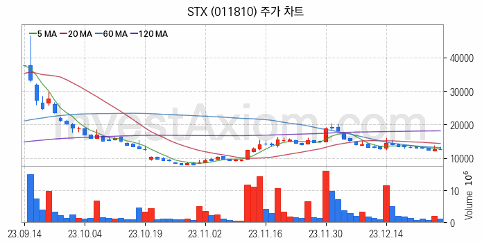 종합상사 관련주 STX 주식 종목의 분석 시점 기준 최근 일봉 차트