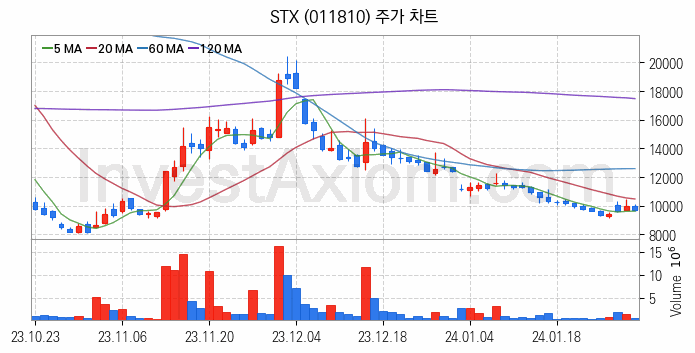 종합상사 관련주 STX 주식 종목의 분석 시점 기준 최근 일봉 차트