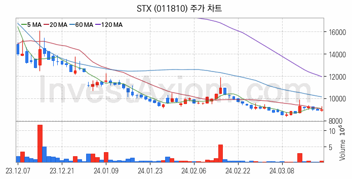 종합상사 관련주 STX 주식 종목의 분석 시점 기준 최근 일봉 차트