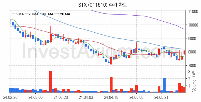 종합상사 관련주 STX 주식 종목의 분석 시점 기준 최근 일봉 차트