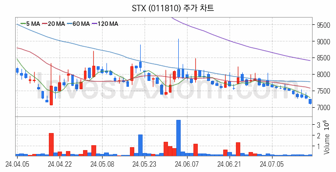 종합상사 관련주 STX 주식 종목의 분석 시점 기준 최근 일봉 차트