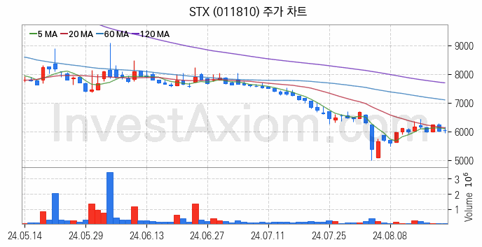 종합상사 관련주 STX 주식 종목의 분석 시점 기준 최근 일봉 차트