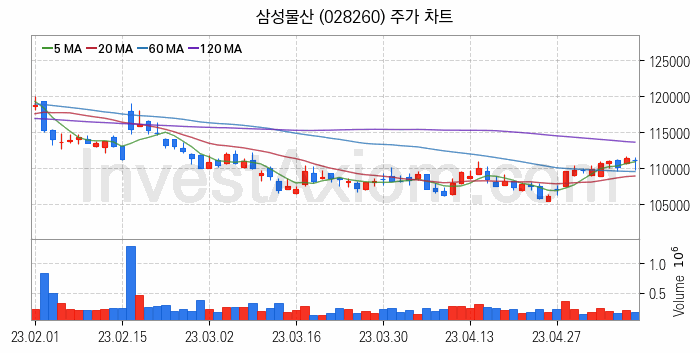 종합상사 관련주 삼성물산 주식 종목의 분석 시점 기준 최근 일봉 차트