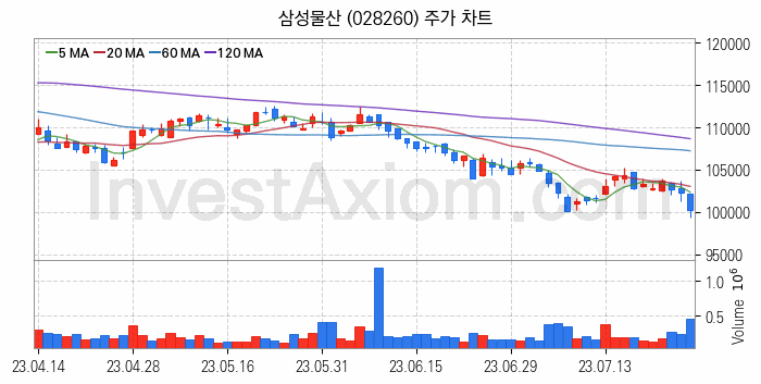 종합상사 관련주 삼성물산 주식 종목의 분석 시점 기준 최근 일봉 차트