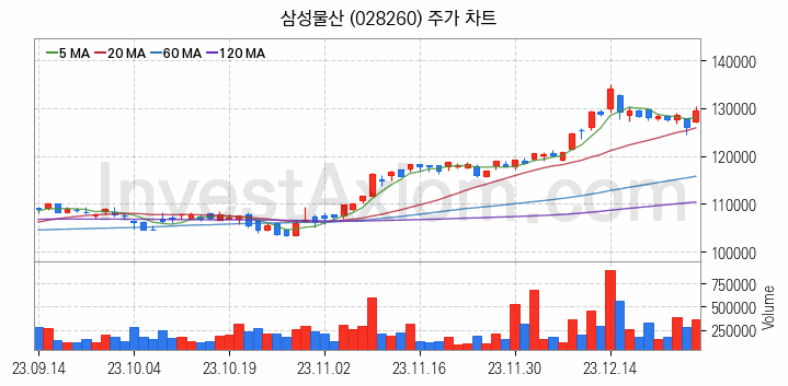 종합상사 관련주 삼성물산 주식 종목의 분석 시점 기준 최근 일봉 차트