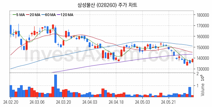 종합상사 관련주 삼성물산 주식 종목의 분석 시점 기준 최근 일봉 차트