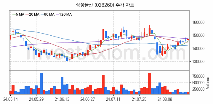 종합상사 관련주 삼성물산 주식 종목의 분석 시점 기준 최근 일봉 차트