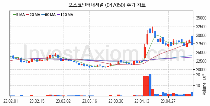 종합상사 관련주 포스코인터내셔널 주식 종목의 분석 시점 기준 최근 일봉 차트