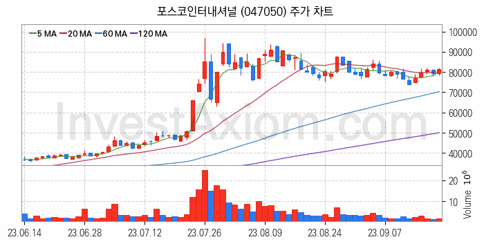 종합상사 관련주 포스코인터내셔널 주식 종목의 분석 시점 기준 최근 일봉 차트