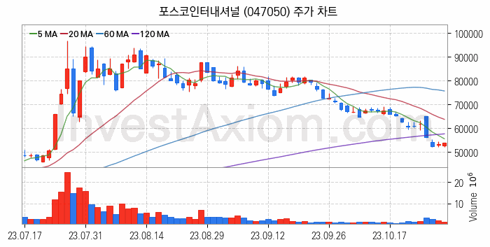 종합상사 관련주 포스코인터내셔널 주식 종목의 분석 시점 기준 최근 일봉 차트