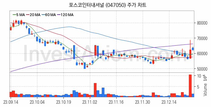 종합상사 관련주 포스코인터내셔널 주식 종목의 분석 시점 기준 최근 일봉 차트