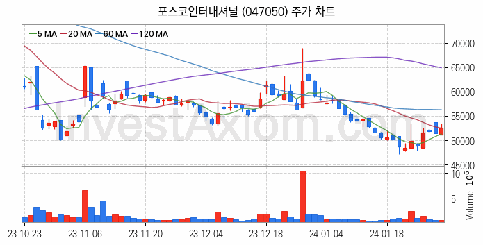 종합상사 관련주 포스코인터내셔널 주식 종목의 분석 시점 기준 최근 일봉 차트