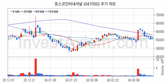 종합상사 관련주 포스코인터내셔널 주식 종목의 분석 시점 기준 최근 일봉 차트