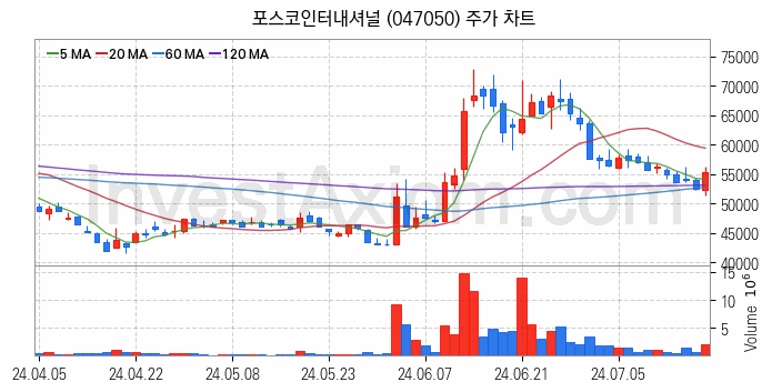 종합상사 관련주 포스코인터내셔널 주식 종목의 분석 시점 기준 최근 일봉 차트