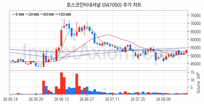 종합상사 관련주 포스코인터내셔널 주식 종목의 분석 시점 기준 최근 일봉 차트