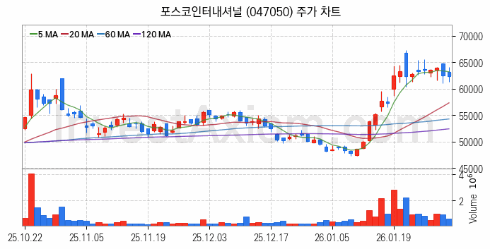 종합상사 관련주 포스코인터내셔널 주식 종목의 분석 시점 기준 최근 일봉 차트