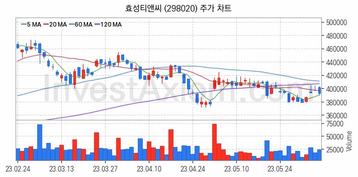 종합상사 관련주 효성티앤씨 주식 종목의 분석 시점 기준 최근 일봉 차트