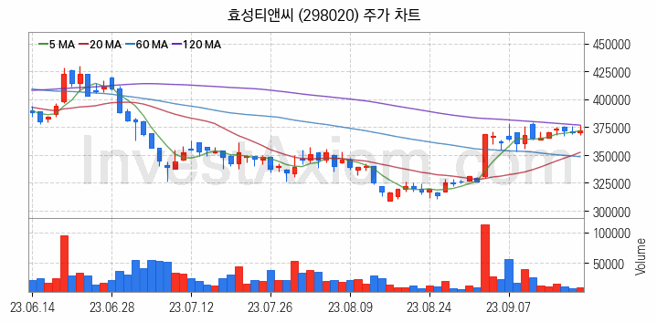 종합상사 관련주 효성티앤씨 주식 종목의 분석 시점 기준 최근 일봉 차트