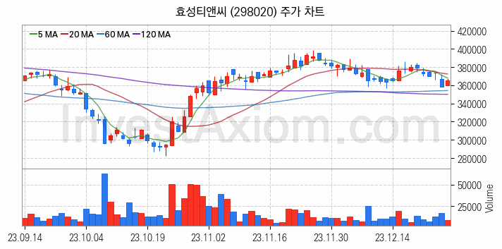 종합상사 관련주 효성티앤씨 주식 종목의 분석 시점 기준 최근 일봉 차트