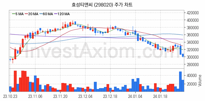 종합상사 관련주 효성티앤씨 주식 종목의 분석 시점 기준 최근 일봉 차트