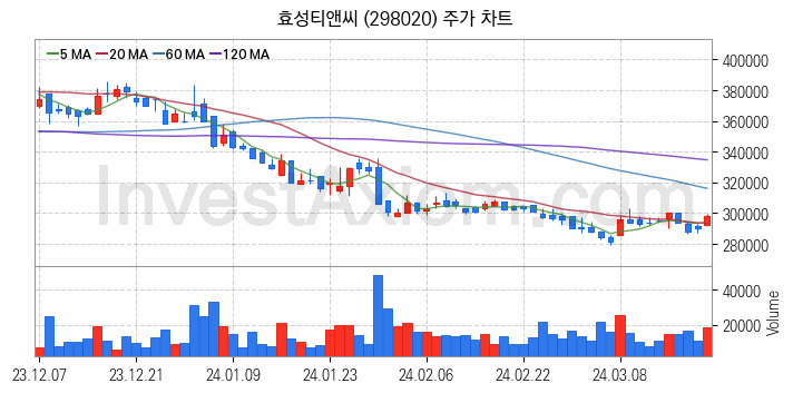 종합상사 관련주 효성티앤씨 주식 종목의 분석 시점 기준 최근 일봉 차트