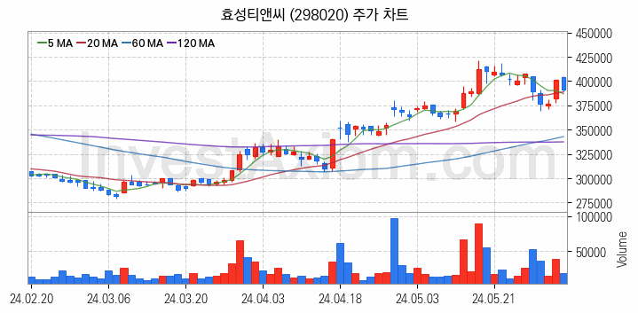 종합상사 관련주 효성티앤씨 주식 종목의 분석 시점 기준 최근 일봉 차트