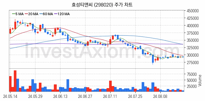 종합상사 관련주 효성티앤씨 주식 종목의 분석 시점 기준 최근 일봉 차트