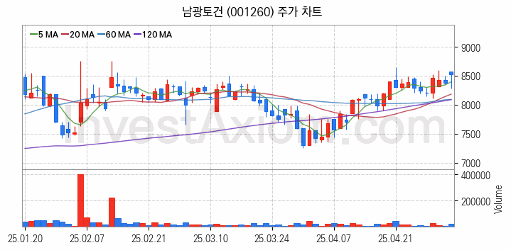 중소형 건설 관련주 남광토건 주식 종목의 분석 시점 기준 최근 일봉 차트