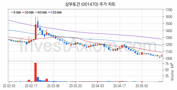 중소형 건설 관련주 삼부토건 주식 종목의 분석 시점 기준 최근 일봉 차트