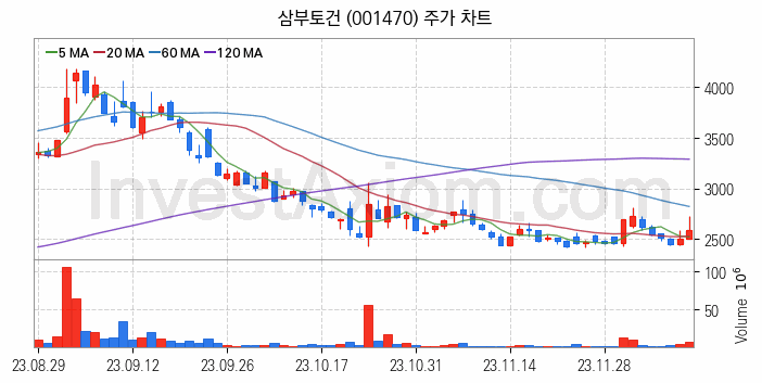 중소형 건설 관련주 삼부토건 주식 종목의 분석 시점 기준 최근 일봉 차트