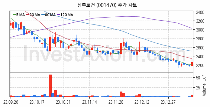 중소형 건설 관련주 삼부토건 주식 종목의 분석 시점 기준 최근 일봉 차트